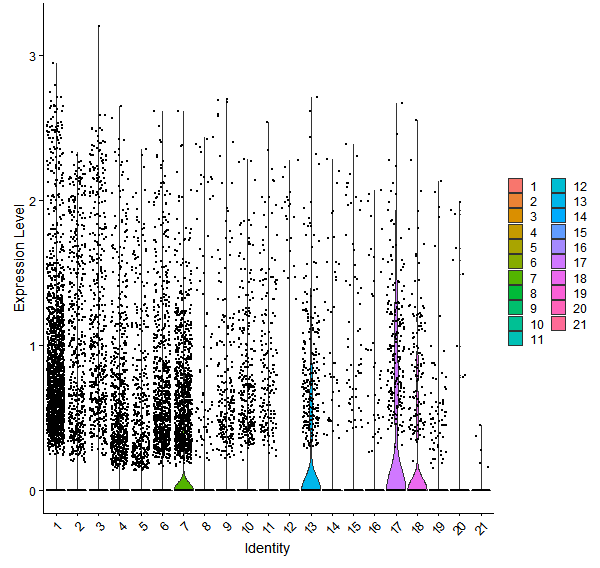 Violin plot by cell cluster