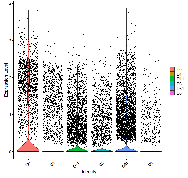 Violin plot by developmental stage