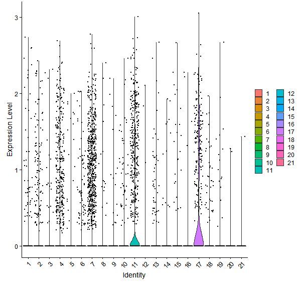 Violin plot by cell cluster