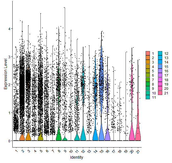 Violin plot by cell cluster