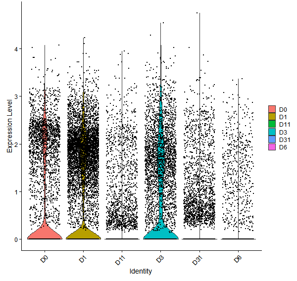 Violin plot by developmental stage