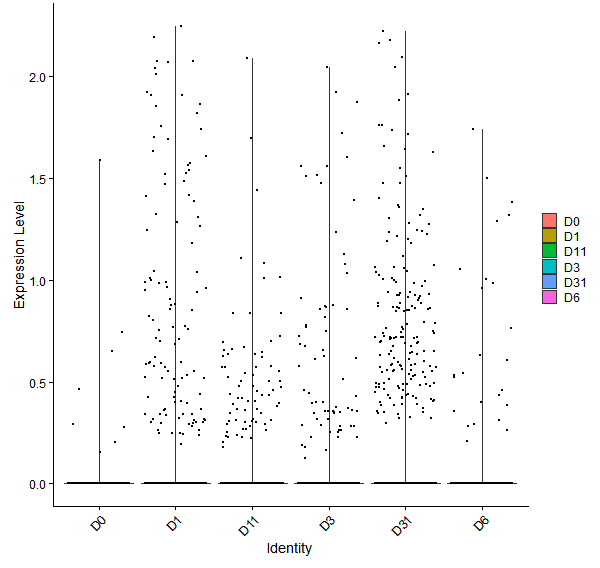 Violin plot by developmental stage