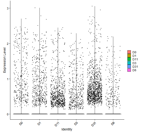Violin plot by developmental stage