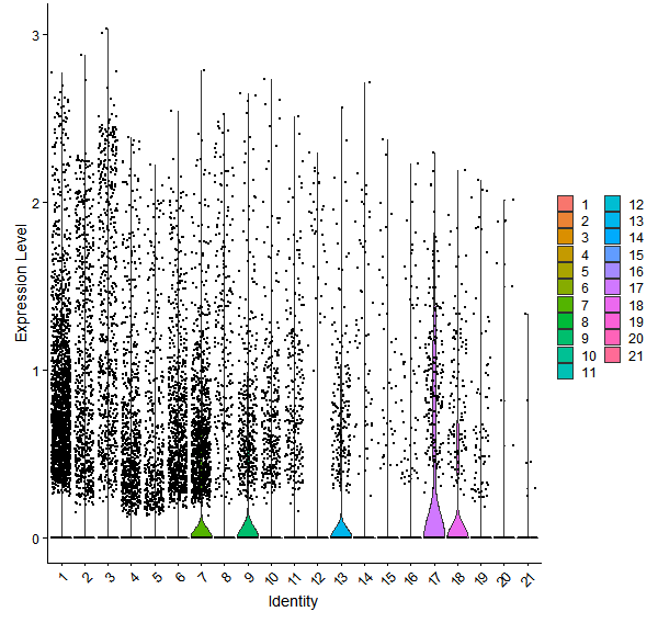 Violin plot by cell cluster