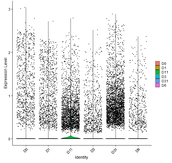 Violin plot by developmental stage
