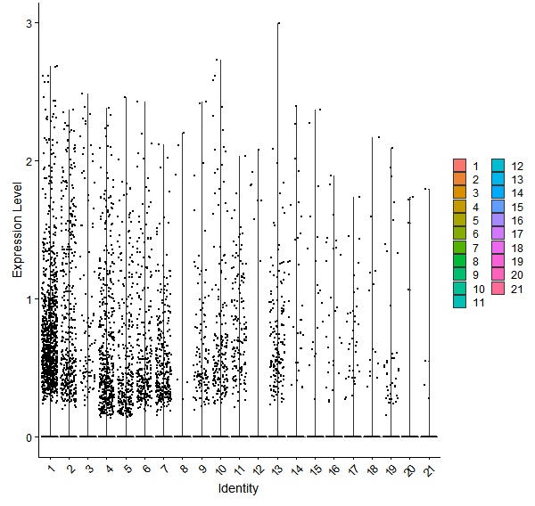 Violin plot by cell cluster