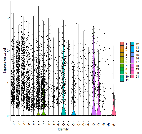 Violin plot by cell cluster