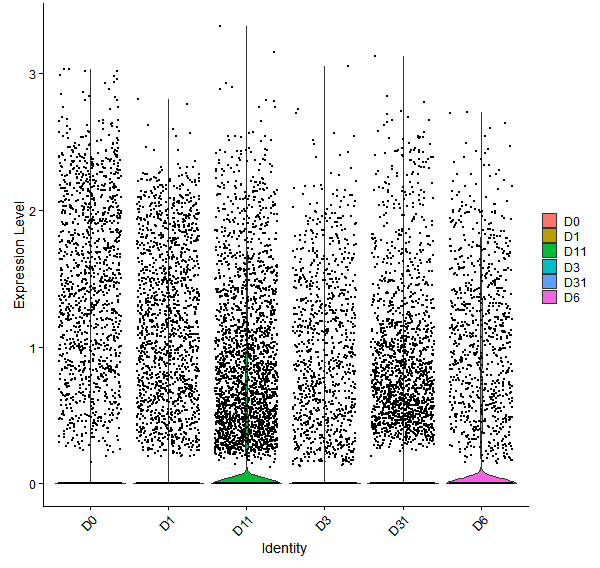 Violin plot by developmental stage
