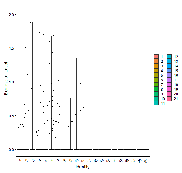Violin plot by cell cluster