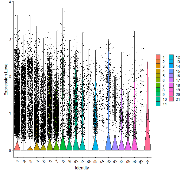 Violin plot by cell cluster