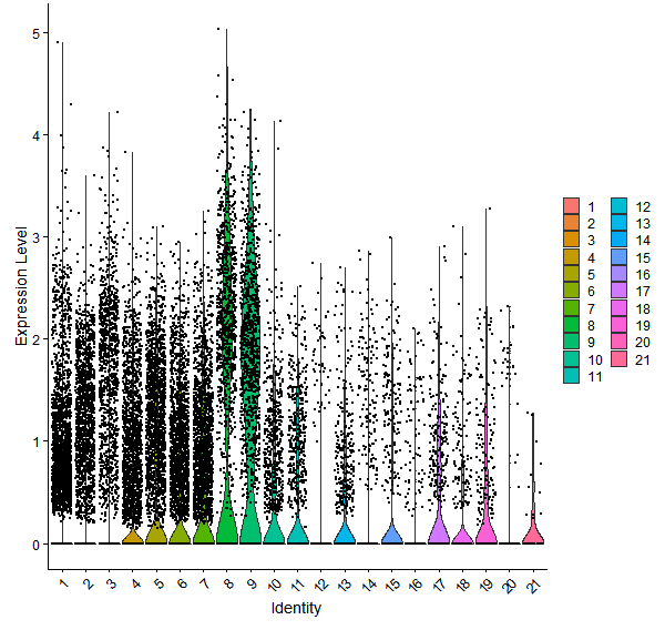 Violin plot by cell cluster