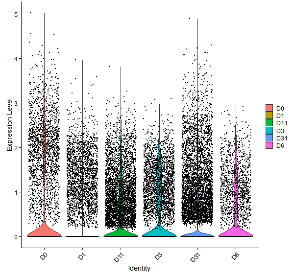 Violin plot by developmental stage
