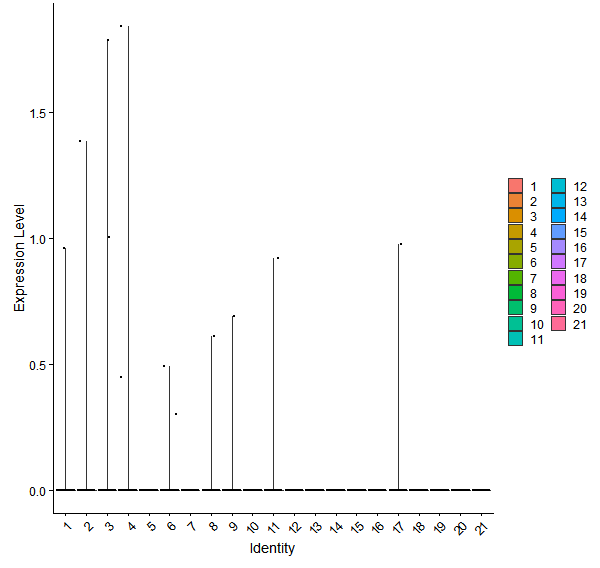 Violin plot by cell cluster
