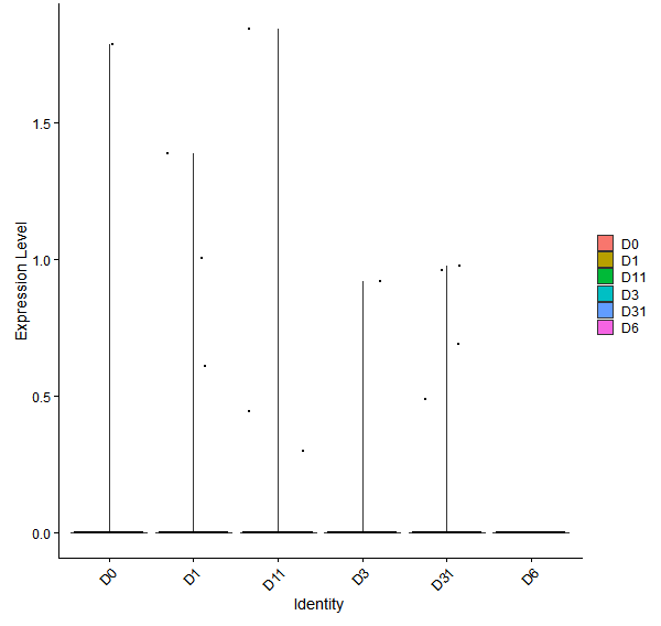 Violin plot by developmental stage
