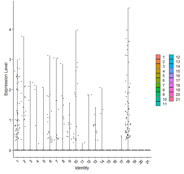 Violin plot by cell cluster