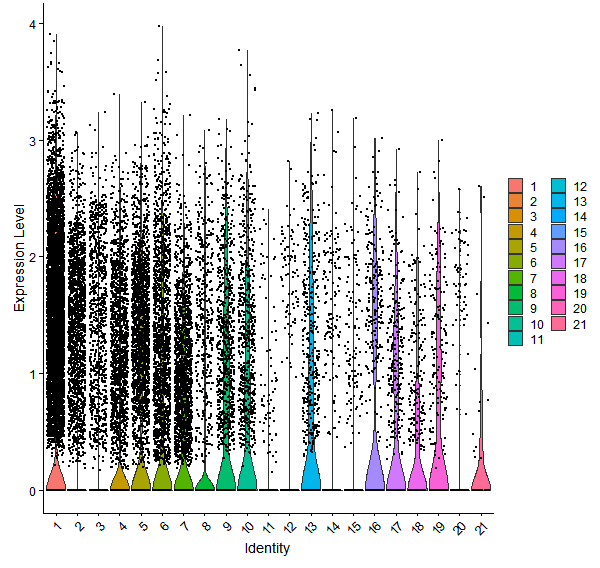 Violin plot by cell cluster