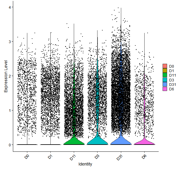 Violin plot by developmental stage