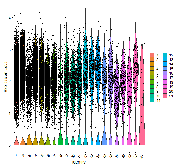 Violin plot by cell cluster
