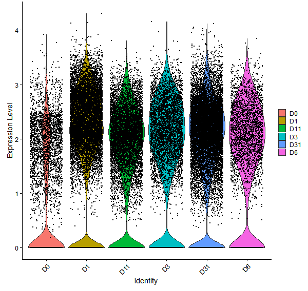 Violin plot by developmental stage