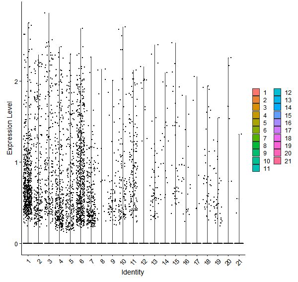 Violin plot by cell cluster