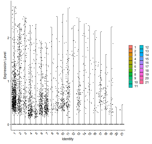 Violin plot by cell cluster