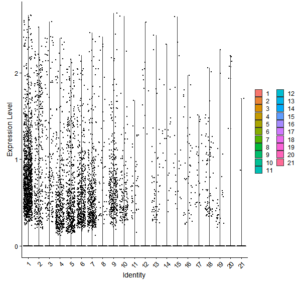 Violin plot by cell cluster