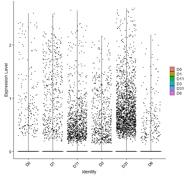 Violin plot by developmental stage