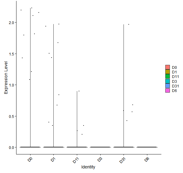 Violin plot by developmental stage