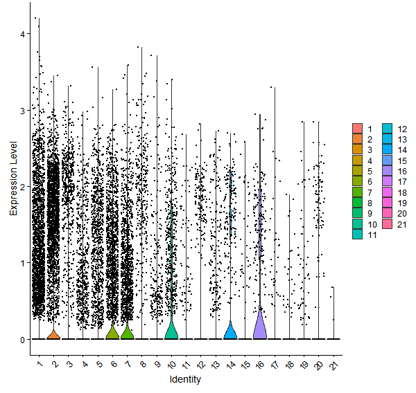 Violin plot by cell cluster