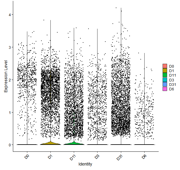 Violin plot by developmental stage