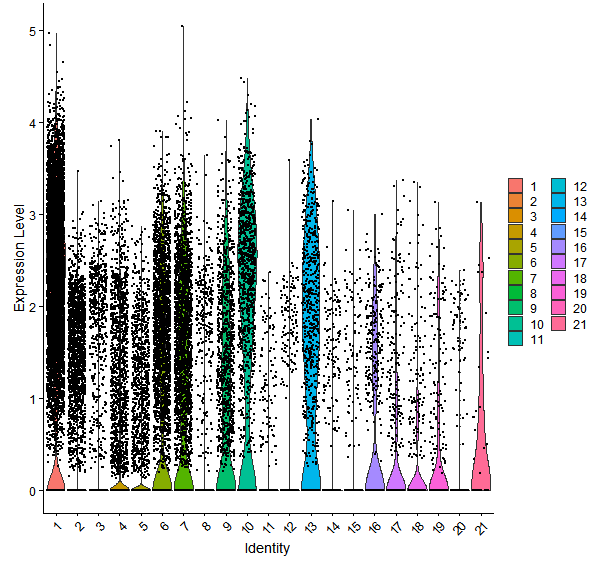 Violin plot by cell cluster