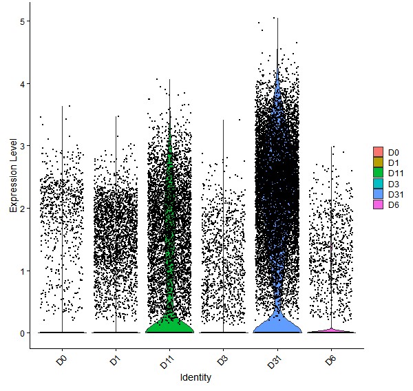 Violin plot by developmental stage