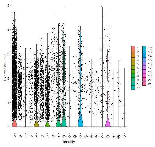 Violin plot by cell cluster
