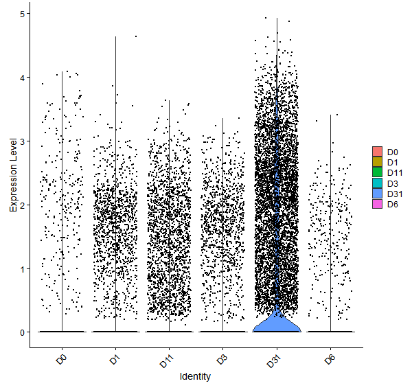 Violin plot by developmental stage