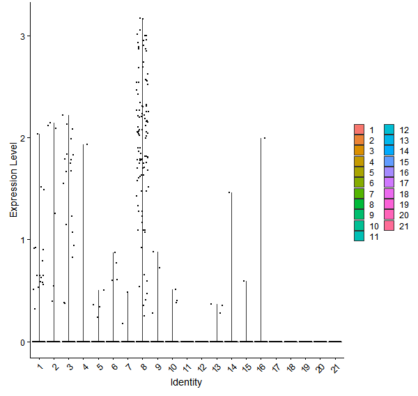 Violin plot by cell cluster