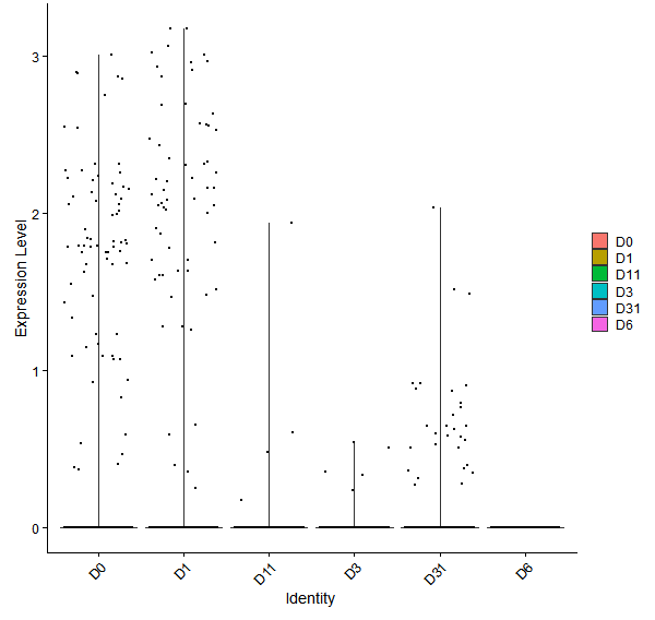 Violin plot by developmental stage
