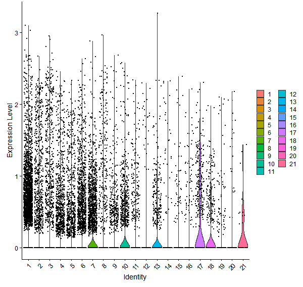 Violin plot by cell cluster