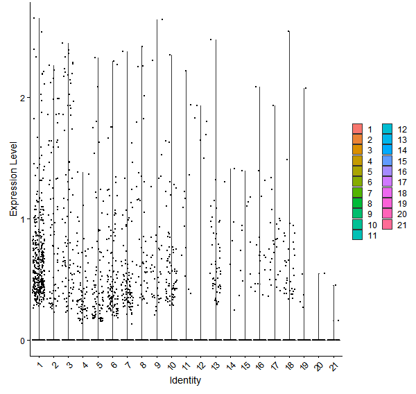 Violin plot by cell cluster