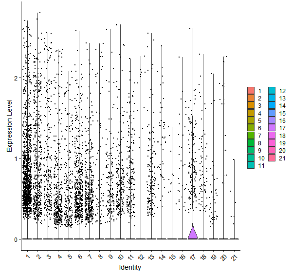 Violin plot by cell cluster