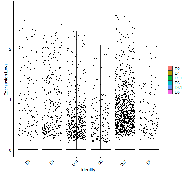 Violin plot by developmental stage