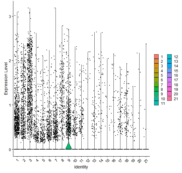 Violin plot by cell cluster