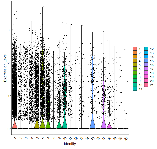 Violin plot by cell cluster