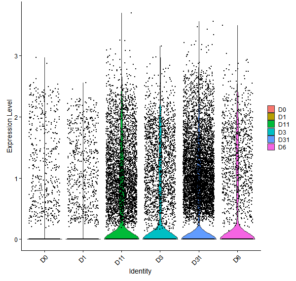 Violin plot by developmental stage