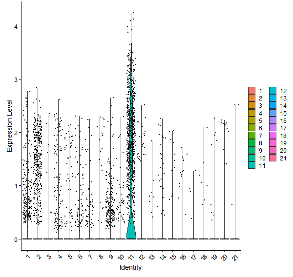 Violin plot by cell cluster