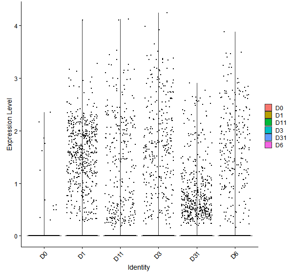 Violin plot by developmental stage