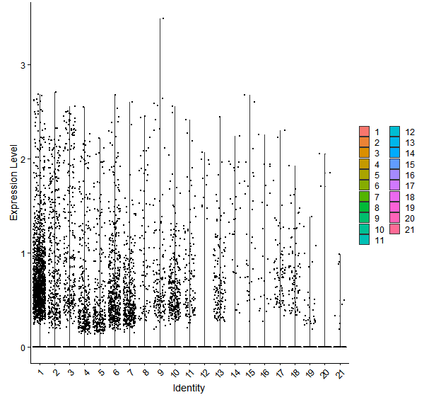 Violin plot by cell cluster