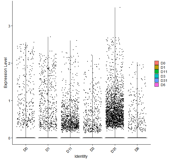 Violin plot by developmental stage