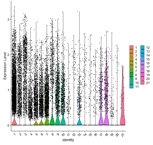 Violin plot by cell cluster