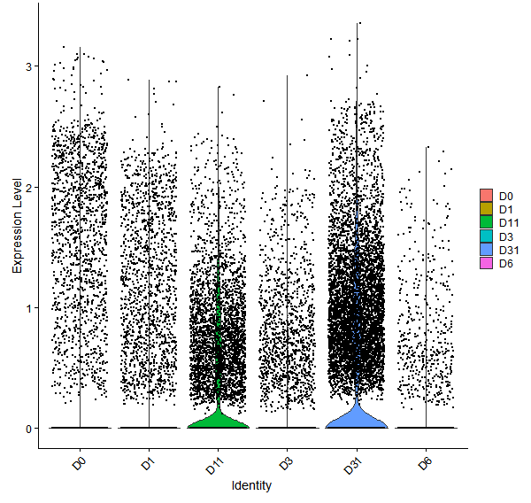 Violin plot by developmental stage
