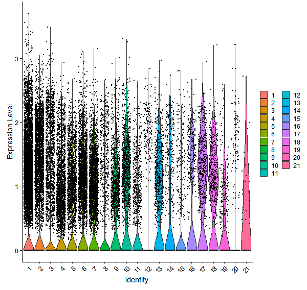 Violin plot by cell cluster